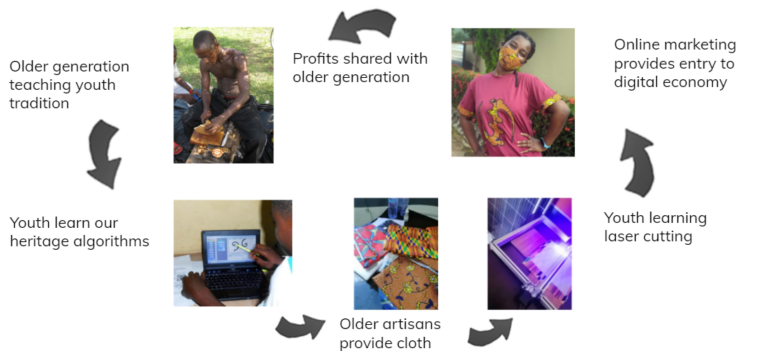 Flowchart showing the generative nature of artisanal tech